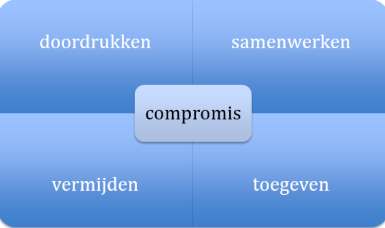 Conflict? bent u al conflictvaardig - Blog - Merlijn Groep