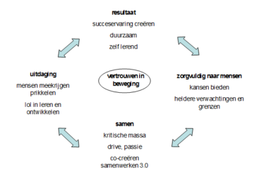 criteria - Verandermanager - Blog